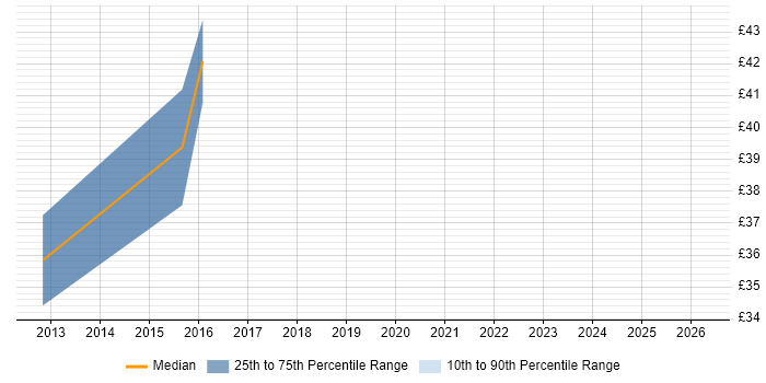 Contractor hourly rate distribution trend for jobs in Essex citing Functional Safety