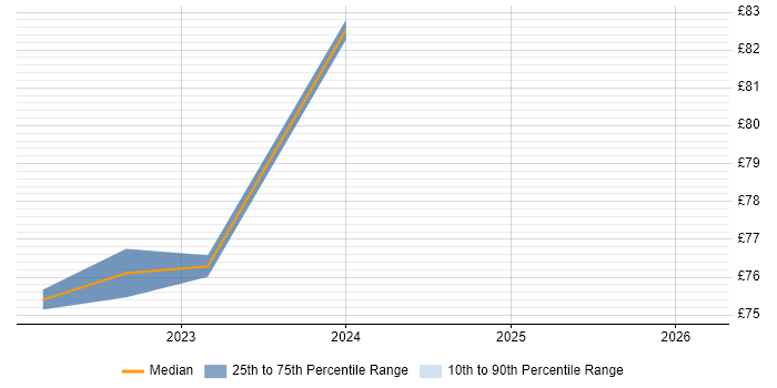 Contractor hourly rate distribution trend for jobs in Essex citing GCP