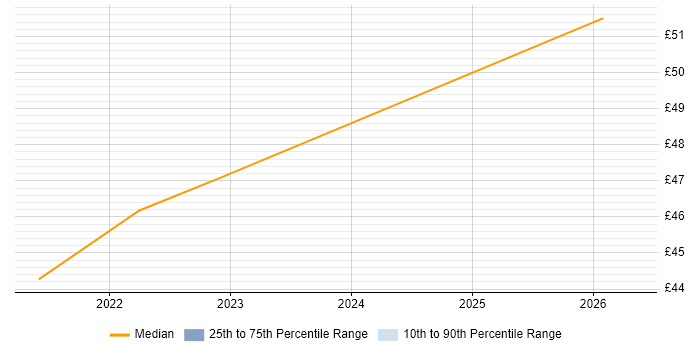 Contractor hourly rate distribution trend for jobs in Essex citing GDPR