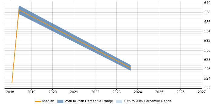 Contractor hourly rate distribution trend for jobs in Essex citing Geospatial Data