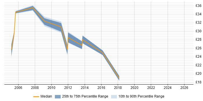 Contractor hourly rate distribution trend for jobs in Essex citing German Language