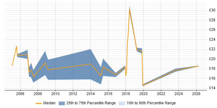 Contractor hourly rate distribution trend for jobs in Essex citing GIS