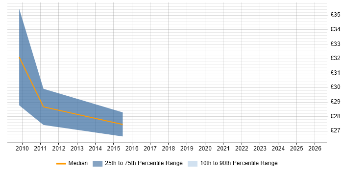 Contractor hourly rate distribution trend for Governance Manager job vacancies in Essex