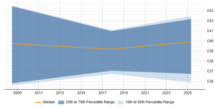 Contractor hourly rate distribution trend for Hardware Test Engineer job vacancies in Essex