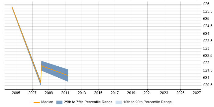 Contractor hourly rate distribution trend for jobs in Harlow citing Analytical Skills