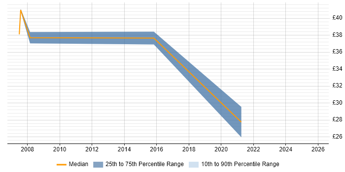Contractor hourly rate distribution trend for jobs in Harlow citing Configuration Management
