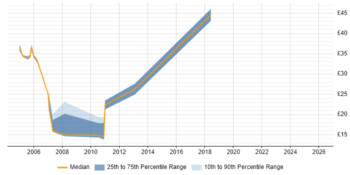 Contractor hourly rate distribution trend for Developer job vacancies in Harlow