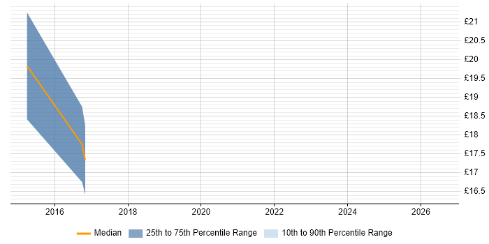 Contractor hourly rate distribution trend for jobs in Harlow citing DNS