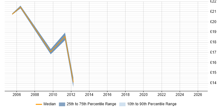 Contractor hourly rate distribution trend for jobs in Harlow citing Finance