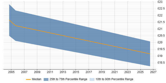 Contractor hourly rate distribution trend for jobs in Harlow citing GMP
