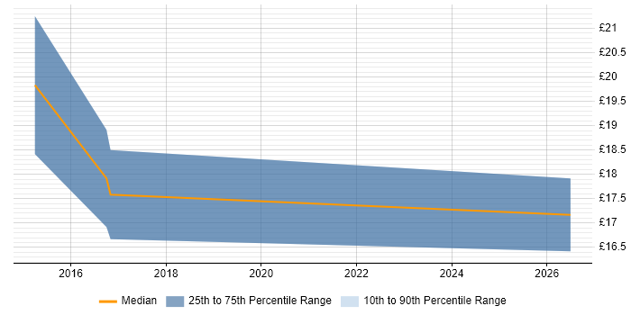 Contractor hourly rate distribution trend for jobs in Harlow citing Life Science