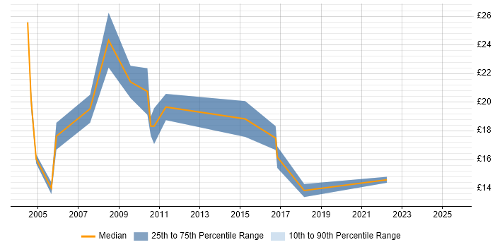Contractor hourly rate distribution trend for jobs in Harlow citing Microsoft