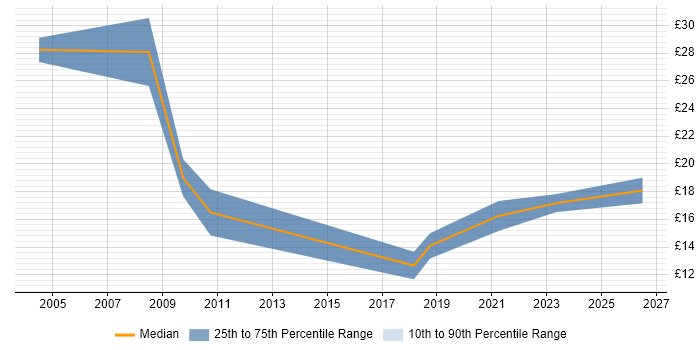Contractor hourly rate distribution trend for jobs in Harlow citing Microsoft Excel
