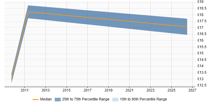 Contractor hourly rate distribution trend for jobs in Harlow citing Organisational Skills