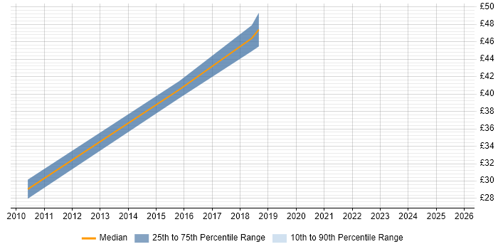 Contractor hourly rate distribution trend for jobs in Harlow citing SC Cleared