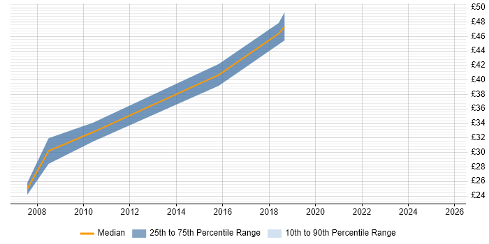 Contractor hourly rate distribution trend for jobs in Harlow citing Security Cleared