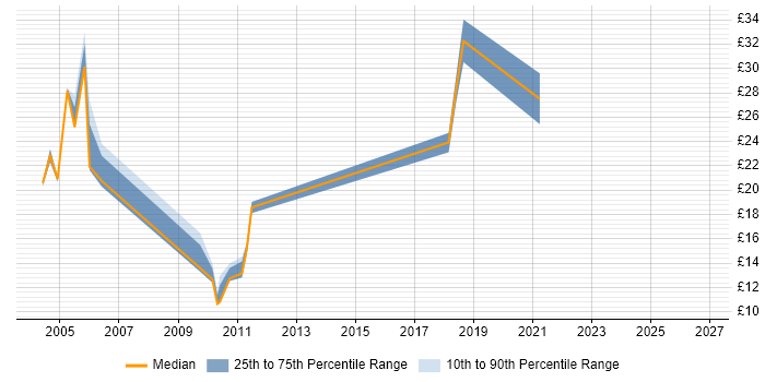 Contractor hourly rate distribution trend for jobs in Harlow citing Social Skills