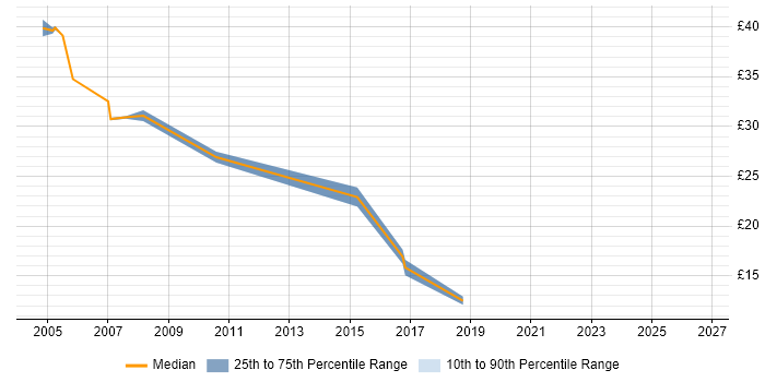Contractor hourly rate distribution trend for jobs in Harlow citing SQL