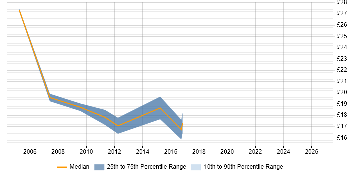 Contractor hourly rate distribution trend for jobs in Harlow citing TCP/IP