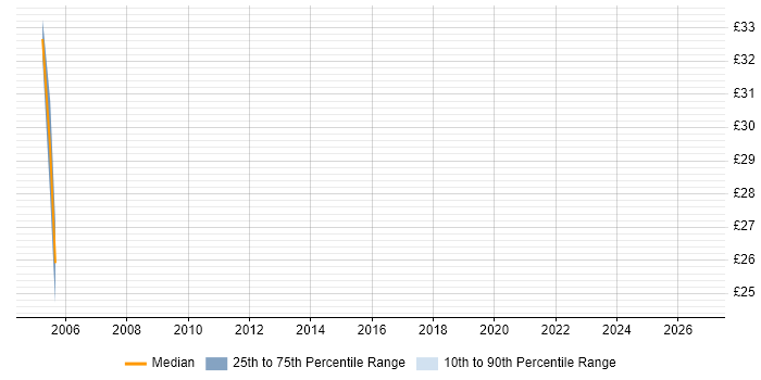 Contractor hourly rate distribution trend for jobs in Harlow citing Validation