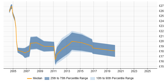 Contractor hourly rate distribution trend for jobs in Harlow citing Windows