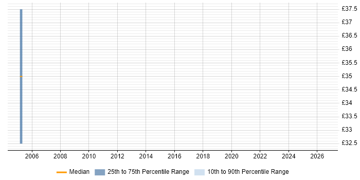 Contractor hourly rate distribution trend for jobs in Harlow citing Wireless