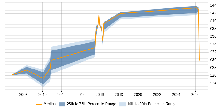 Contractor hourly rate distribution trend for jobs in Essex citing High Availability