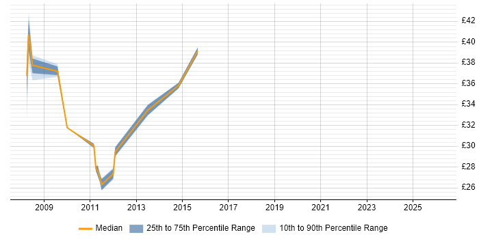 Contractor hourly rate distribution trend for jobs in Essex citing HP Quality Center