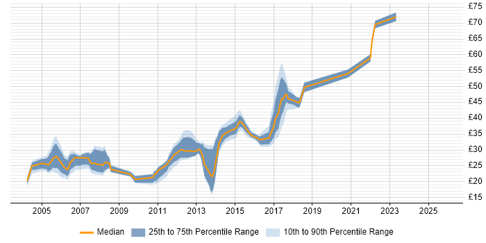Contractor hourly rate distribution trend for jobs in Essex citing HTML