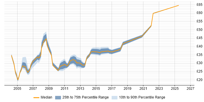 Contractor hourly rate distribution trend for jobs in Essex citing IBM