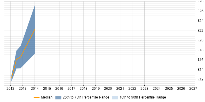 Contractor hourly rate distribution trend for ICT Officer job vacancies in Essex