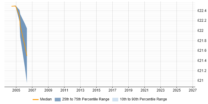 Contractor hourly rate distribution trend for jobs in Essex citing Identity Access Management