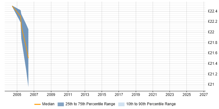 Contractor hourly rate distribution trend for jobs in Essex citing Identity Management
