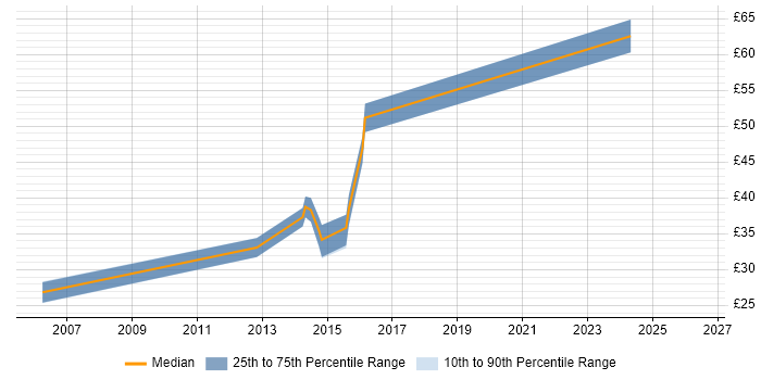 Contractor hourly rate distribution trend for jobs in Essex citing IEC 61508