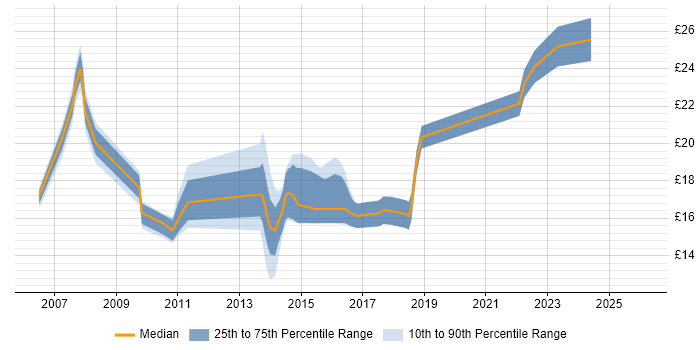 Contractor hourly rate distribution trend for jobs in Essex citing Incident Management