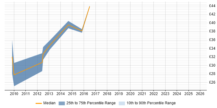 Contractor hourly rate distribution trend for jobs in Essex citing Information Security
