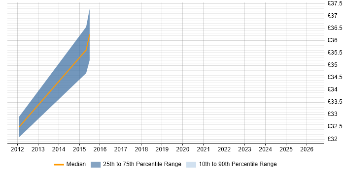 Contractor hourly rate distribution trend for jobs in Essex citing Infotainment