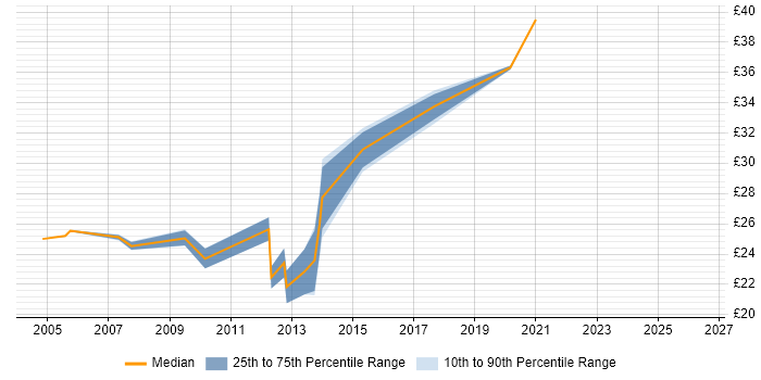 Contractor hourly rate distribution trend for Infrastructure Analyst job vacancies in Essex