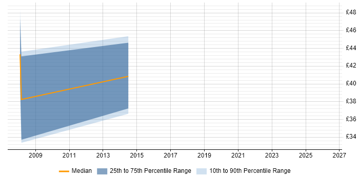 Contractor hourly rate distribution trend for Infrastructure Architect job vacancies in Essex