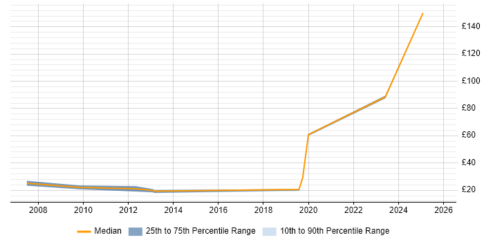 Contractor hourly rate distribution trend for Infrastructure Engineer job vacancies in Essex