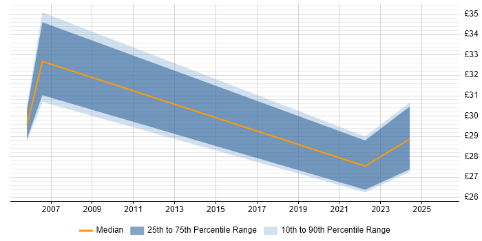 Contractor hourly rate distribution trend for jobs in Essex citing Infrastructure Management