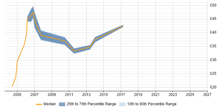 Contractor hourly rate distribution trend for Infrastructure Manager job vacancies in Essex