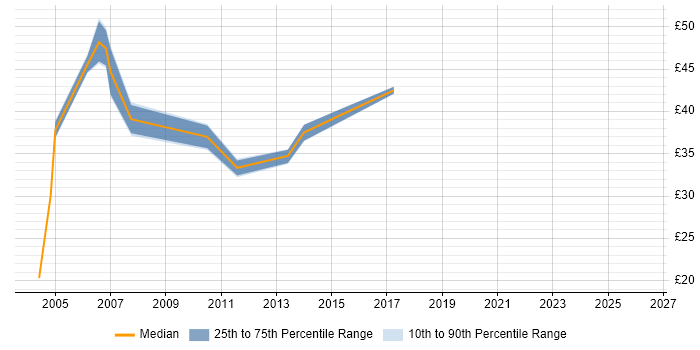 Contractor hourly rate distribution trend for Infrastructure Project Manager job vacancies in Essex