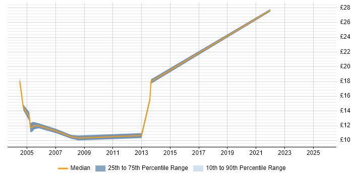 Contractor hourly rate distribution trend for Installations Engineer job vacancies in Essex Contractor hourly rate distribution trend for Installations Engineer job vacancies in Essex