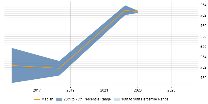 Contractor hourly rate distribution trend for jobs in Essex citing IntelliJ