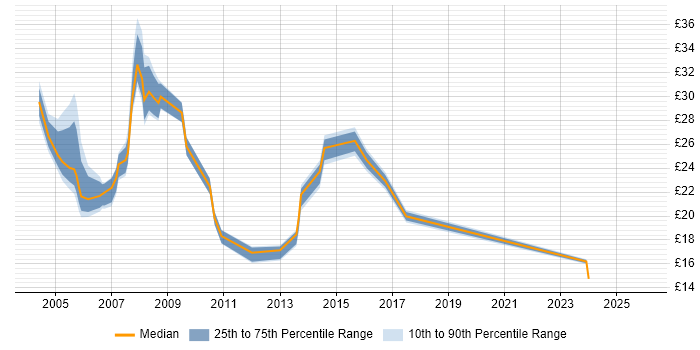 Contractor hourly rate distribution trend for jobs in Essex citing Internet