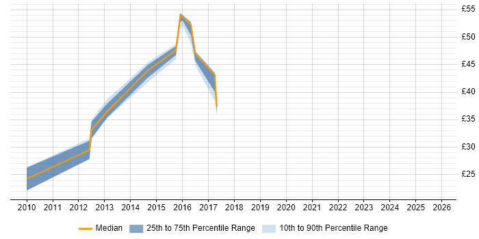 Contractor hourly rate distribution trend for jobs in Essex citing ISO/IEC 27001