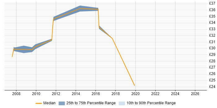 Contractor hourly rate distribution trend for IT Business Analyst job vacancies in Essex