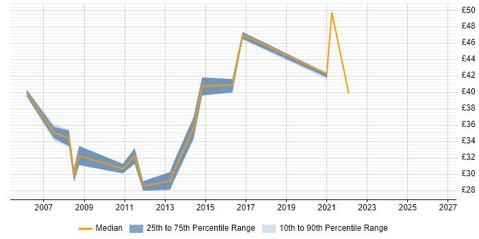 Contractor hourly rate distribution trend for IT Manager job vacancies in Essex