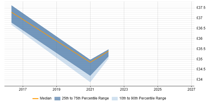 Contractor hourly rate distribution trend for IT Services Manager job vacancies in Essex